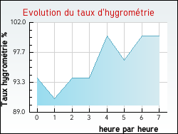 Evolution du taux d'hygrom�trie de la ville Verteuil-d'Agenais